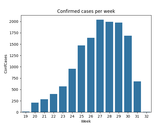 casesperweek