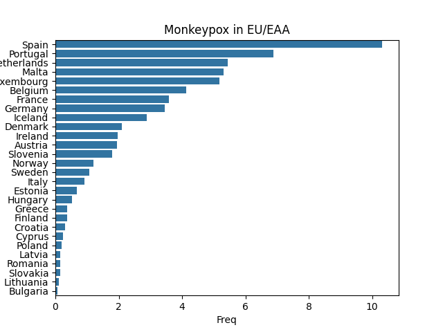 monkeypoxfreq